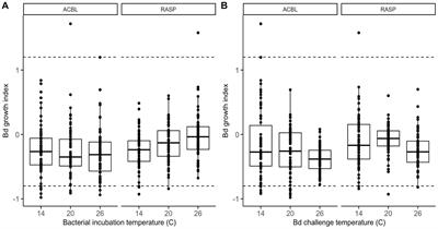 Effects of temperature on the interaction between amphibian skin bacteria and Batrachochytrium dendrobatidis